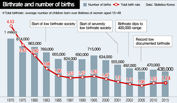 Birthrate and number of births