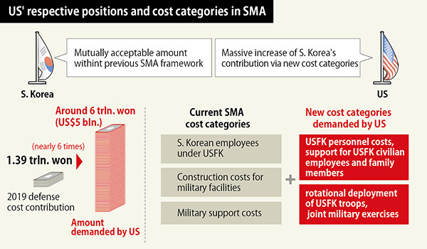 US' respective positions and cost categories in SMA
