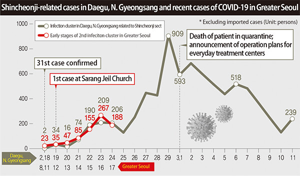 Shincheonji-related cases in Daegu, N. Gyeongsang and recent cases of COVID-19 in Greater Seoul