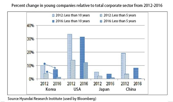 Percent change in young companies relative to total corporate sector from 2012-2016