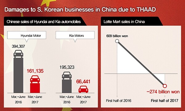 Damages to S. Korean businesses in China due to THAAD 1)