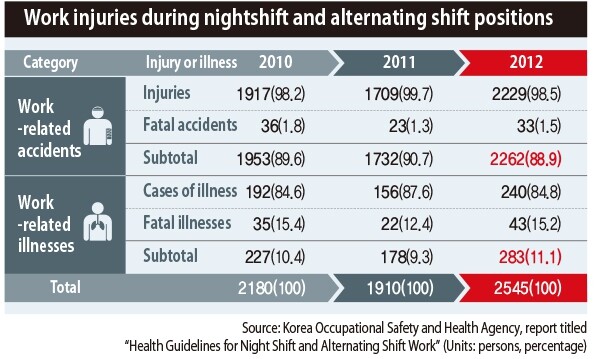 Common injuries and illnesses resulted from night shift and alternating shift jobs