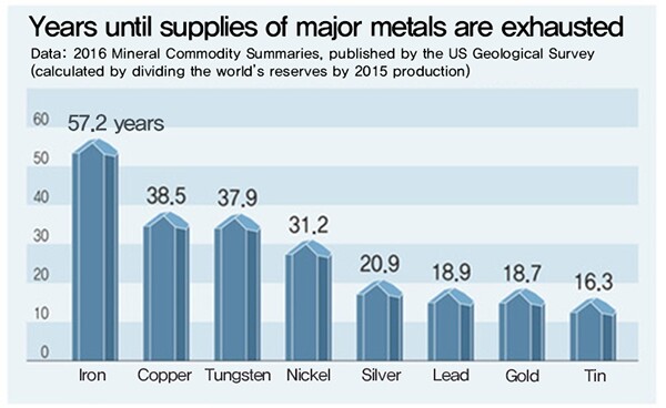 Years until supplies of major metals are exhausted