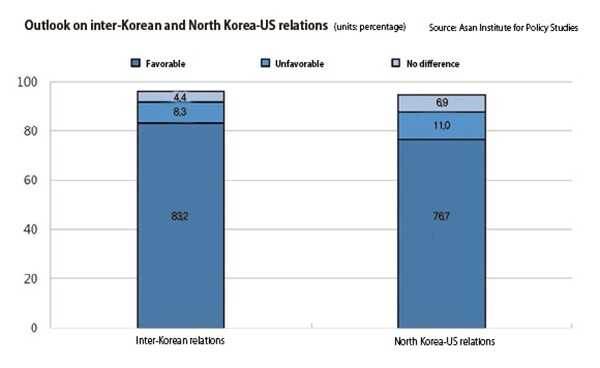 Outlook on inter-Korean and North Korea-US relations (units: percentage)