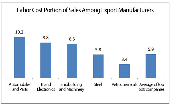 Labor Cost Portion of Sales Among Export Manufacturers