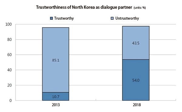 Trustworthiness of North Korea as dialogue partner (units: percentage)