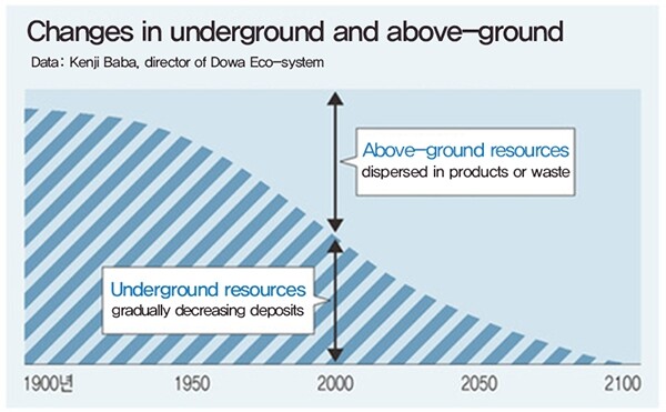 Changes in underground and above-ground