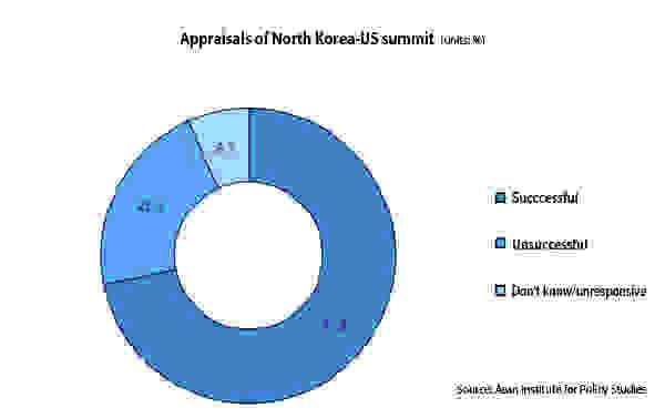 Appraisals of North Korea-US summit (units: %)