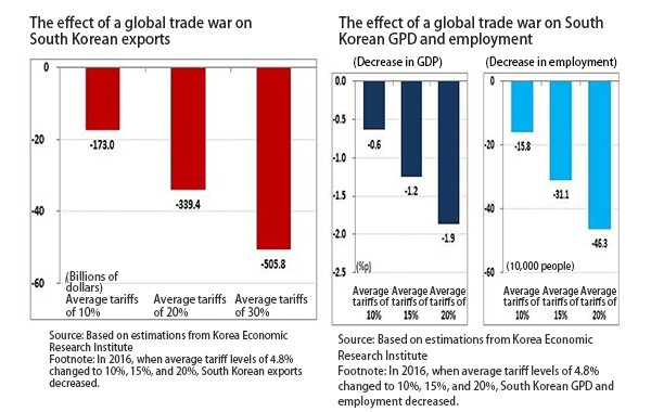 The effect of a global trade war on South Korean exports