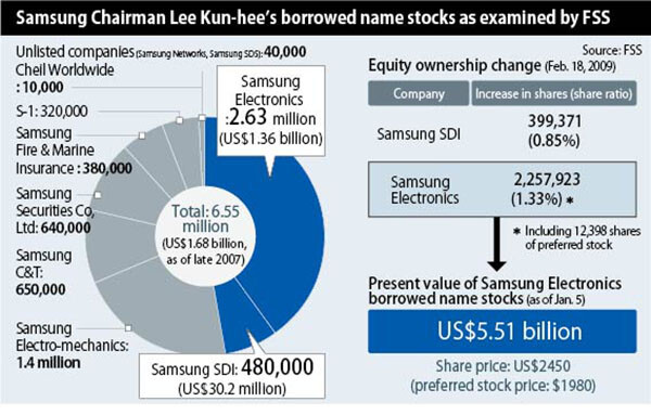 Samsung Chairman Lee Kun-hee’s borrowed name stocks as examined by FSS