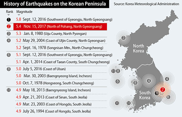 History of Earthquakes on the Korean Peninsula