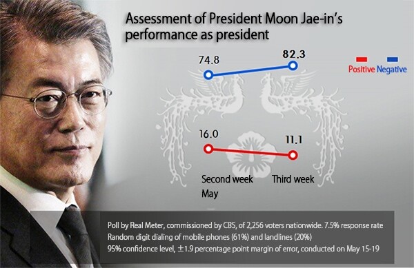 Assessment of President Moon Jae-in’s performance as president