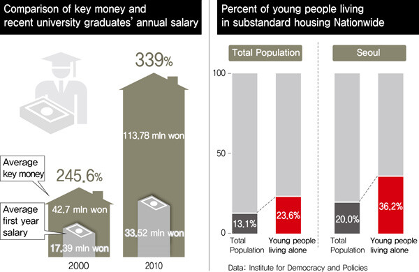 Comparison of key money and recent university graduates’ annual salary and percent of young people living in substandard housing