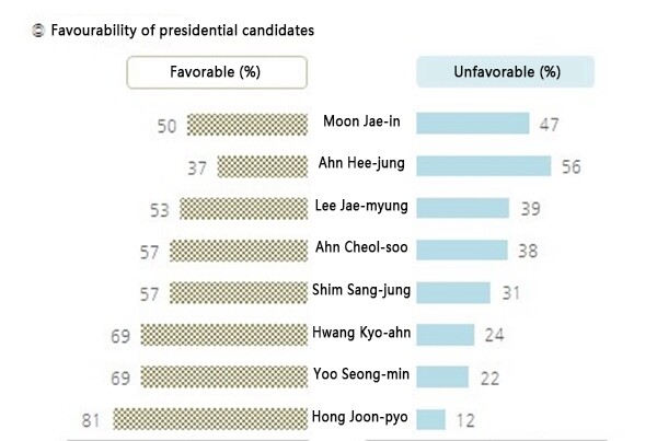 Favourability of presidential candidates.