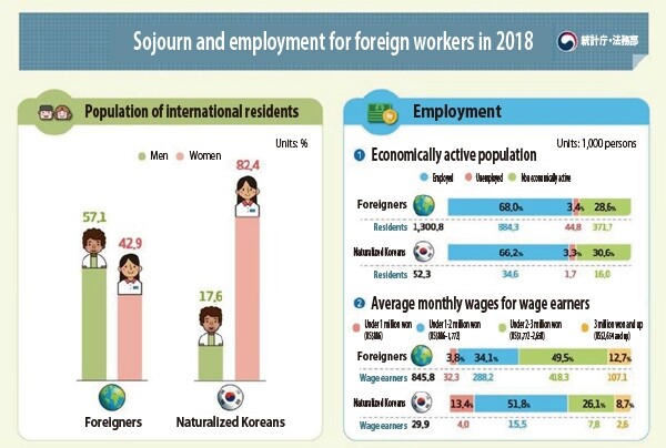 Sojourn and employment for migrant workers  in 2018