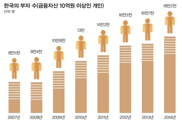 자료: KB금융지주 경영연구소 ‘2015년 한국 부자 보고서’, 통계청 ‘한국 부자’에 해당하는 금융자산 10억원 이상 400명을 중심으로 분석