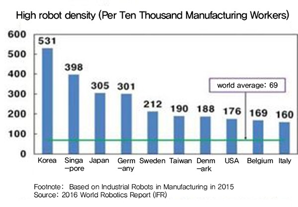 Density of Robots