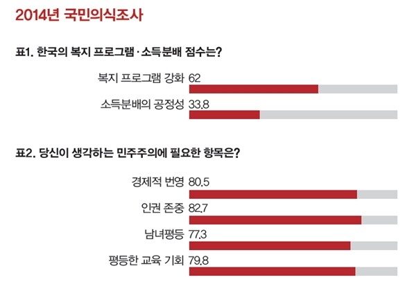 100점 만점 기준. 자료: 중민사회이론연구재단