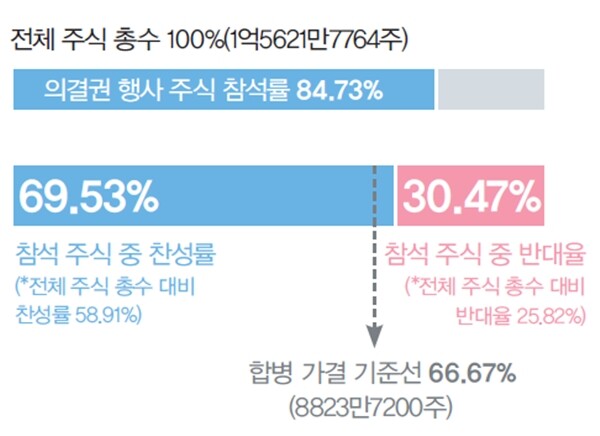 삼성물산 주주, 제일모집 합병 찬반 비율