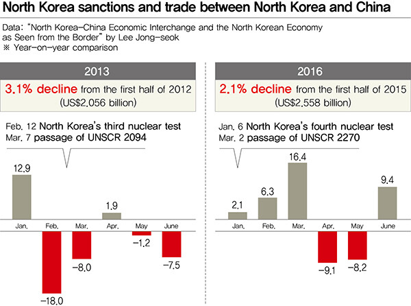 North Korea sanctions and trade between North Korea and China