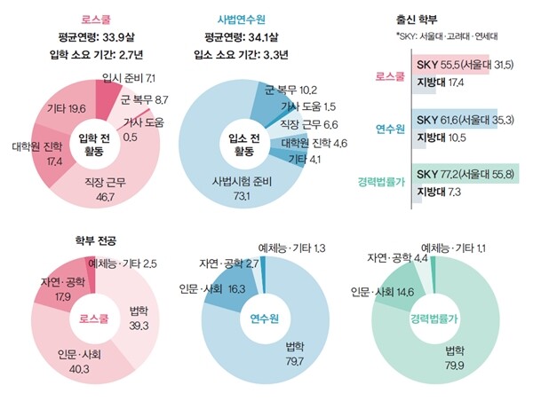 로스쿨엔 어떤 사람들이? 자료: 논문 ‘로스쿨 출신 법률가, 그들은 누구인가’(이재협·이준웅·황현정, 2015) 단위: %