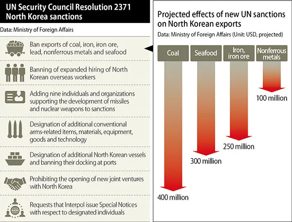 UN Security Council Resolution 2371 North Korea sanctions