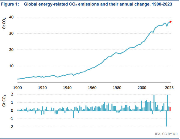 1900년 이후 전 세계 에너지 관련 이산화탄소 배출량 추이. 에너지 연소, 산업 공정, 플레어링(폐가스 연소)로 인한 배출이 포함된 수치. 국제에너지기구 제공