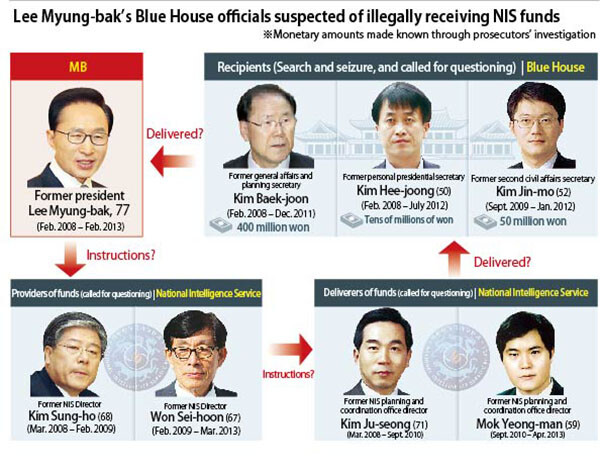 Lee Myung-bak’s Blue House officials suspected of illegally receiving NIS funds
