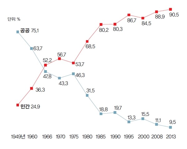 국내 공공의료 실태. 한국 공공-민간 병상 비중 변화