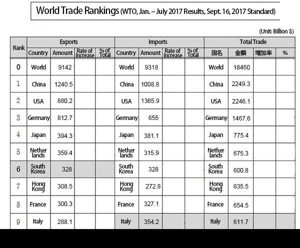 World Trade Rankings (WTO