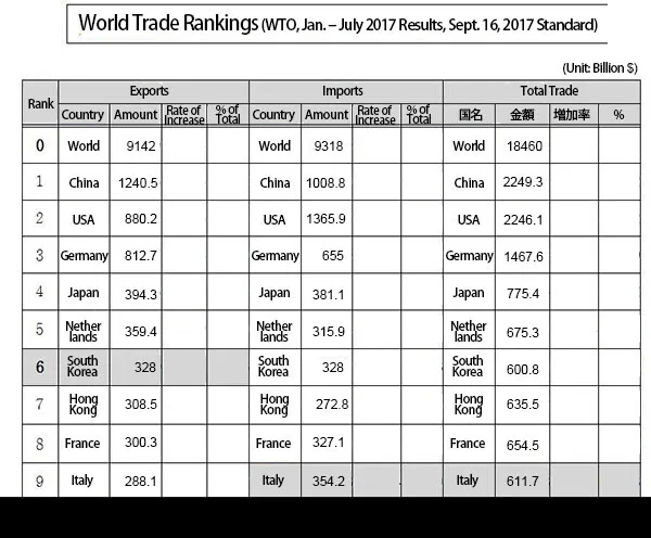 World Export Ranking South Korea sees biggest worldwide growth in exports in first half of 2017