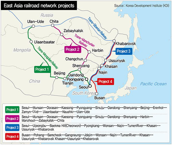 East Asia railroad network projects