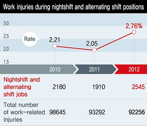 Work injuries during nightshift and alternating shift positions
