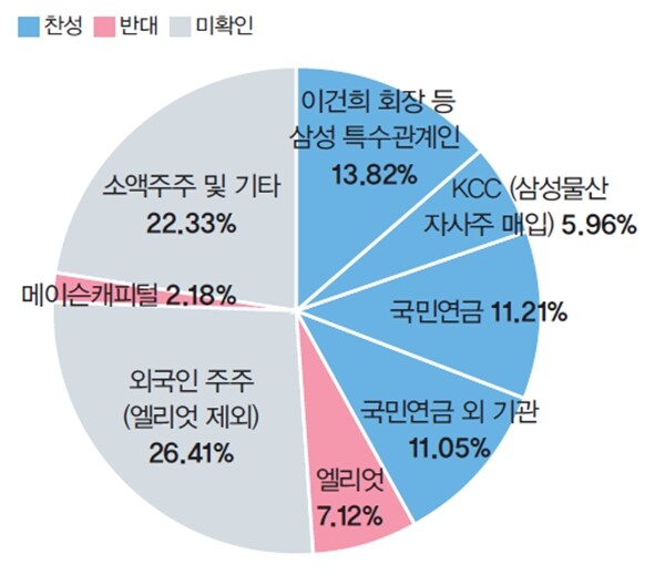 삼성물산 지분 분포. 금융감독원 전자공시시스템 등(6월11일 기준)