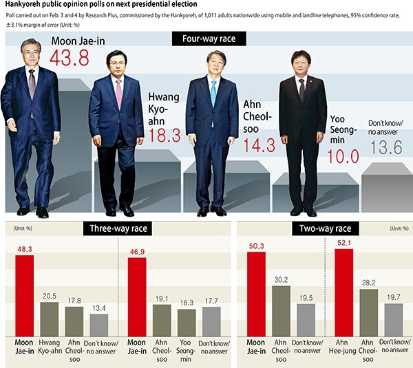 Hankyoreh public opinion polls on next presidential election