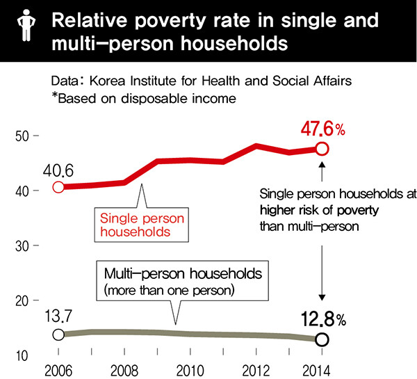Relative poverty rate in single and multi-person households. Data: Korea Institute for Health and Social Affairs