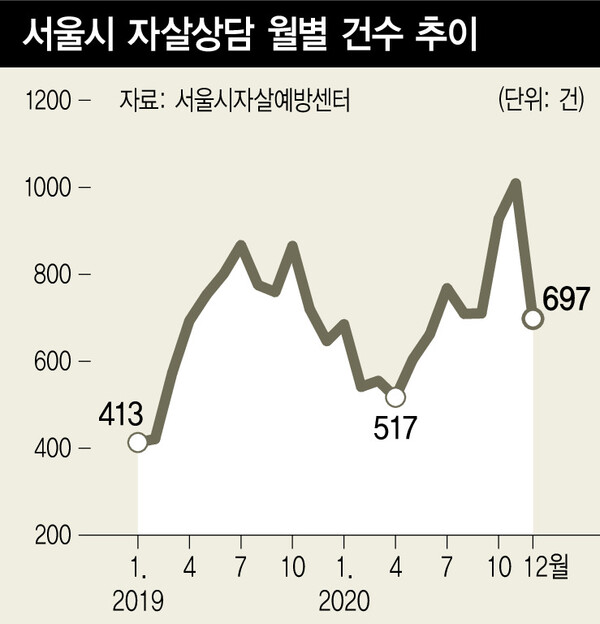 코로나19에 확산세에 따라 상담 건수도 늘어나는 추세다. ※ 이미지를 누르면 크게 볼 수 있습니다.