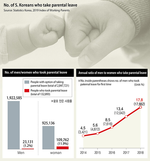No. of S. Koreans who take parental leave
