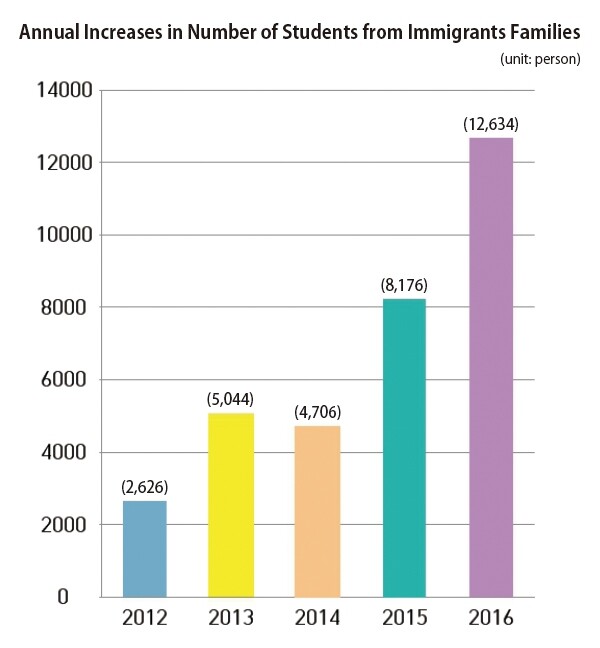 Annual Increases in Number of Students from Immigrants Families.