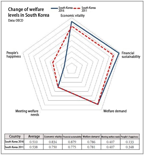 Change of welfare levels in South Korea. Data: OECD