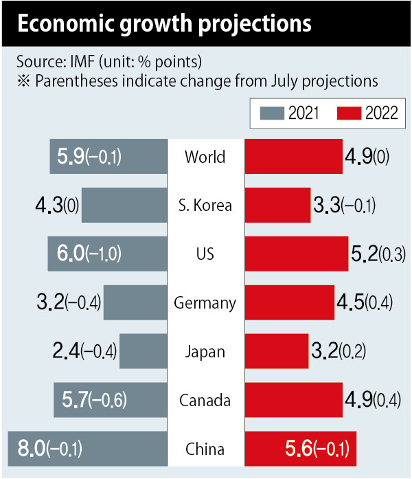 Imf Cuts Global Growth Outlook S Korea Predicted To Stay Steady At 4 3 International News The Hankyoreh