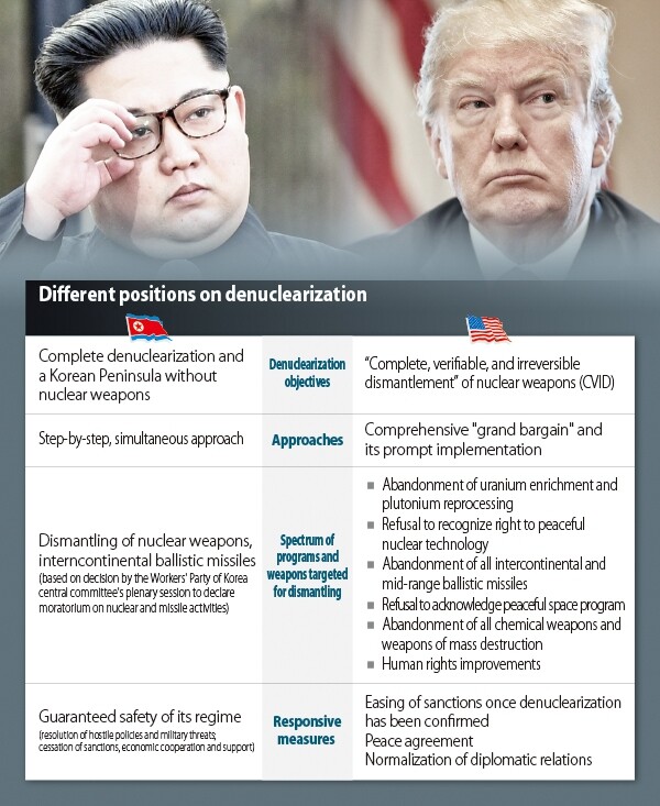 Different positions on denuclearization