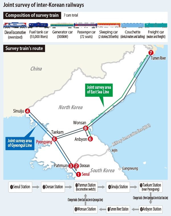 Joint survey of inter-Korean railways