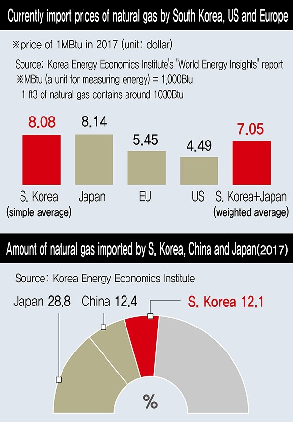 Currently import prices of natural gas by South Korea