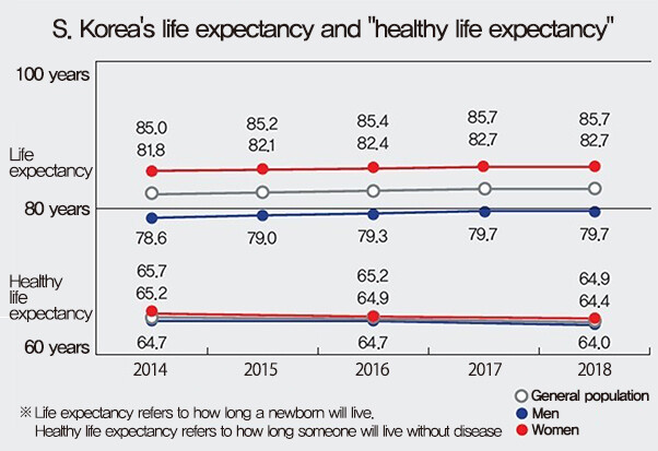 S. Korea's life expectancy and 
