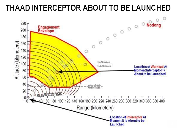 THAAD interceptor about to be launched. Provided by Prof. Postol