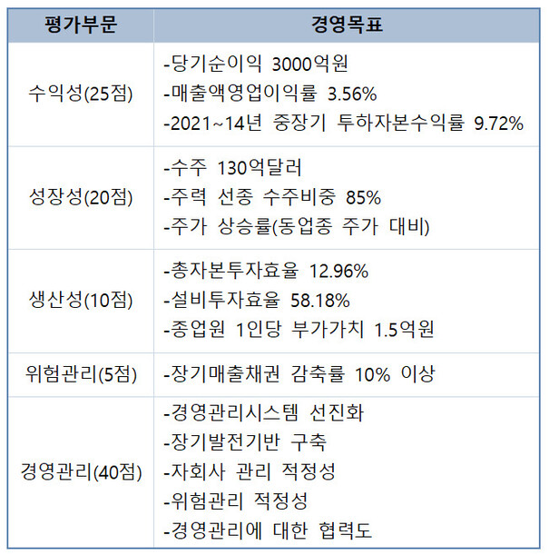 2013년 산업은행이 대우조선 대표이사와 체결한 경영 MOU의 내용. 신광식 박사 제공