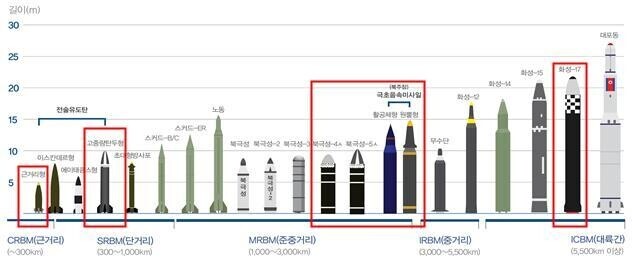 Types of missiles in North Korea’s possession as shown in the 2022 Defense White Paper of South Korea. Height is displayed in meters, with missiles ordered by range, with close-range missiles on the left leading through ICBMs on the right. (courtesy of the Ministry of National Defense)