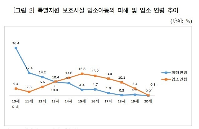 국회입법조사처 ‘감춰진 피해자들: 미성년 친족 성폭력 피해자 특별지원 보호시설 지원업무 실태 및 개선과제’ 보고서 갈무리