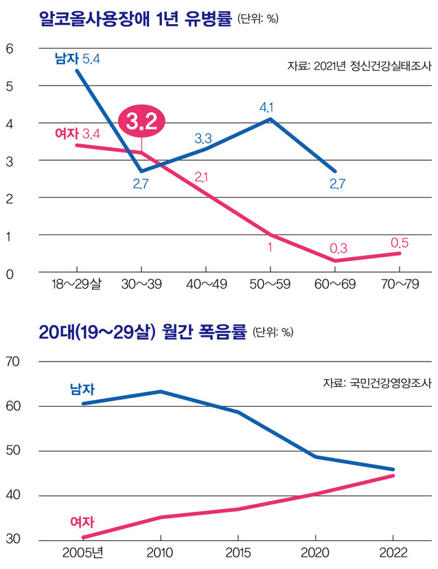 알코올사용장애 1년 유병률과 20대 월간 폭음률.